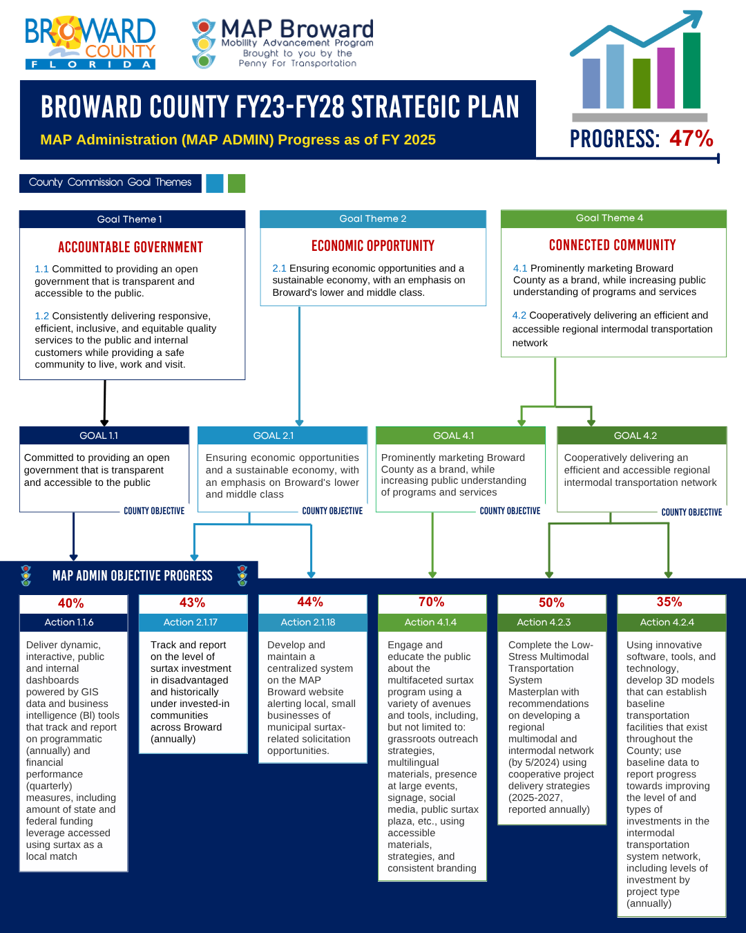 image of MAP Administration goals that align with the Broward County Commission strategic plan
